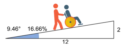 2:12 Ramp Slope