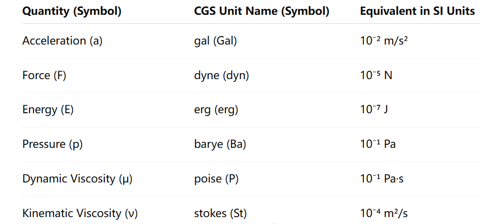 CGS to SI Units Formula