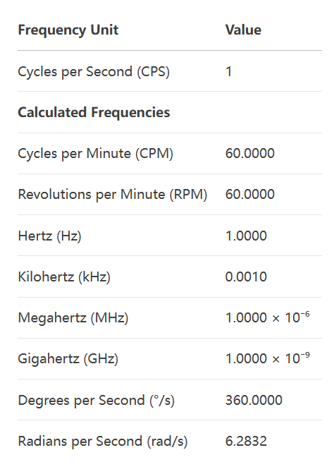 CPS Converter Formula