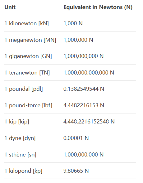 Force Conversion Formula