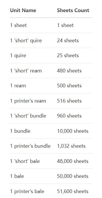Paper Quantity Formula