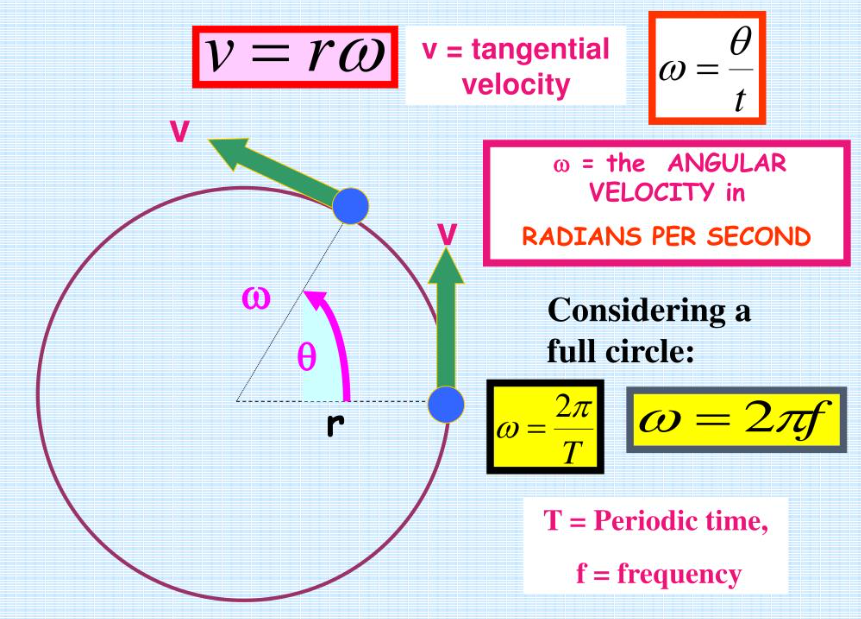 Velocity Angular Formula