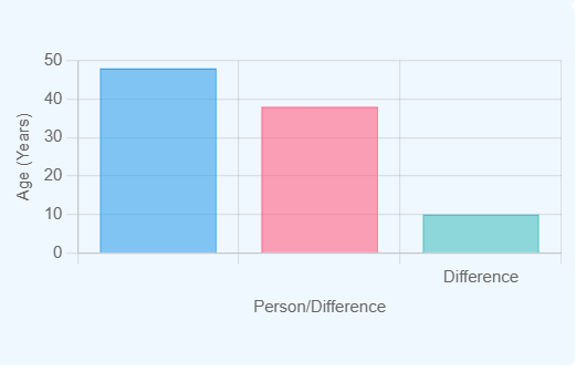Age Difference Chart