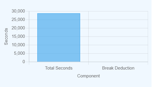 Seconds Between Times