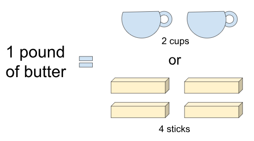 Butter Calculator Diagram