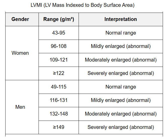 Left Ventricular Mass Index Diagram