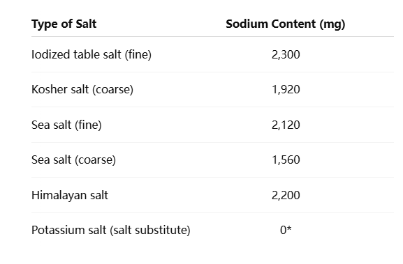 Sodium in Salt Calculator