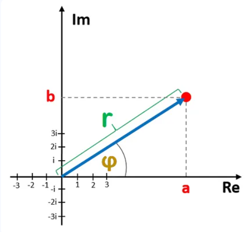 A+Bi Form Formula