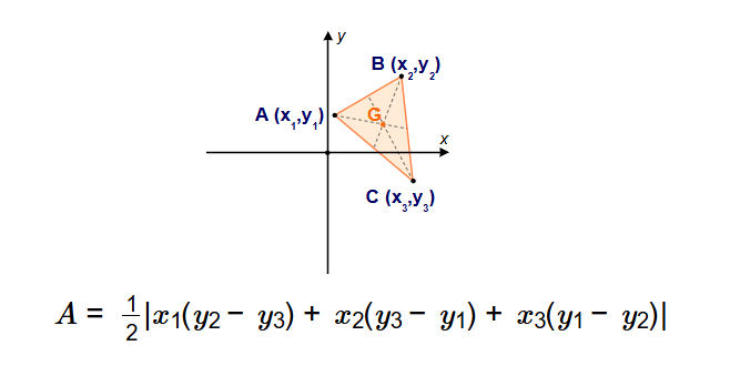 Area of Triangle Coordinates Formula