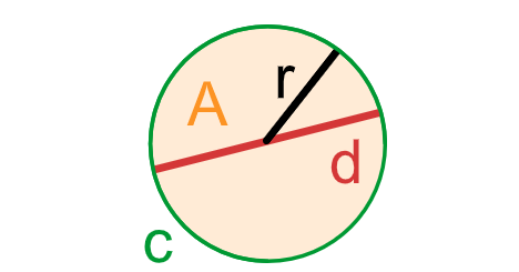 Circle Diagram