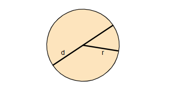 Circle Area Diagram