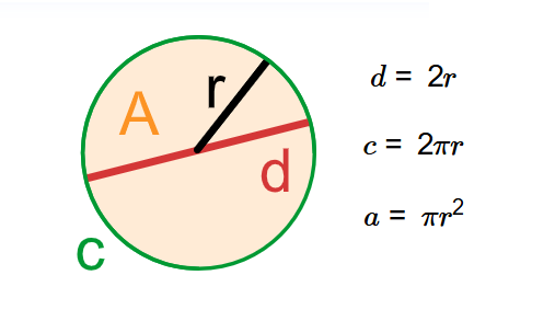 Circle Formula Calculator