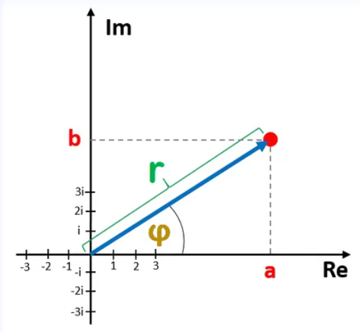 Complex Plane Diagram