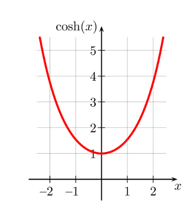 Cosh Calculator