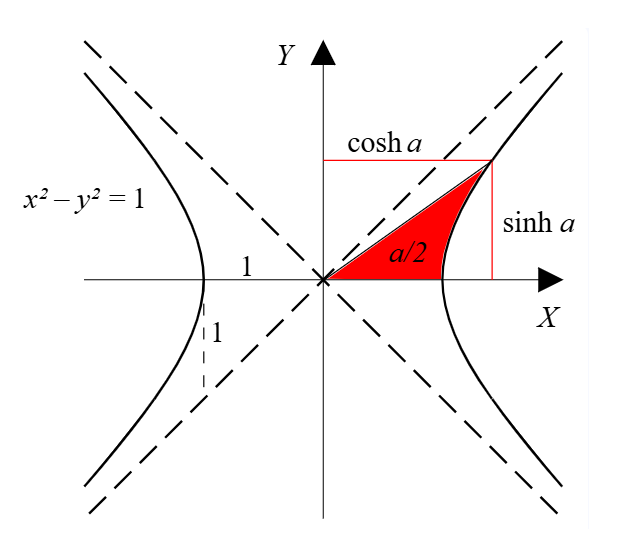 Cosh Calculator Graph