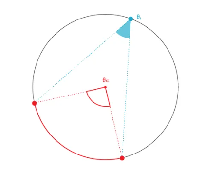 Circle Theorems Diagram