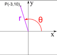 Polar to Cartesian Diagram