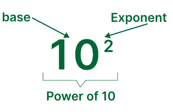 Power of 10 Diagram