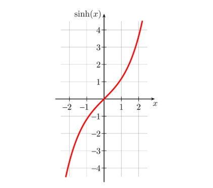 Sinh Calculator