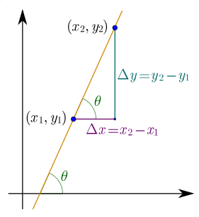 Slope Calculator Formula
